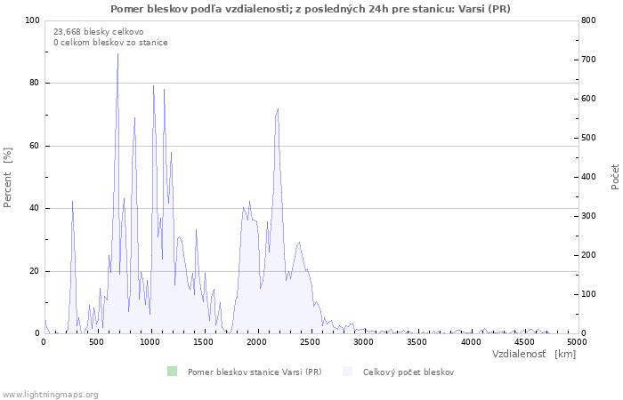Grafy: Pomer bleskov podľa vzdialenosti;