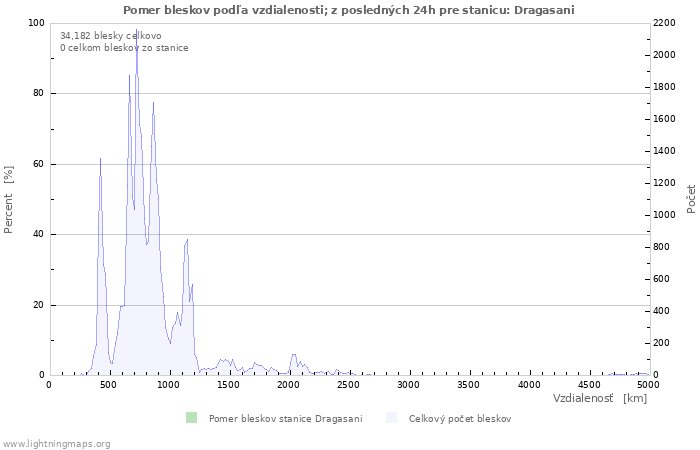 Grafy: Pomer bleskov podľa vzdialenosti;