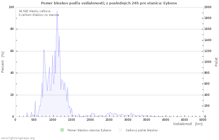 Grafy: Pomer bleskov podľa vzdialenosti;