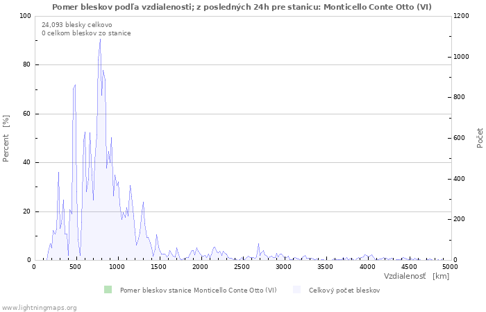 Grafy: Pomer bleskov podľa vzdialenosti;