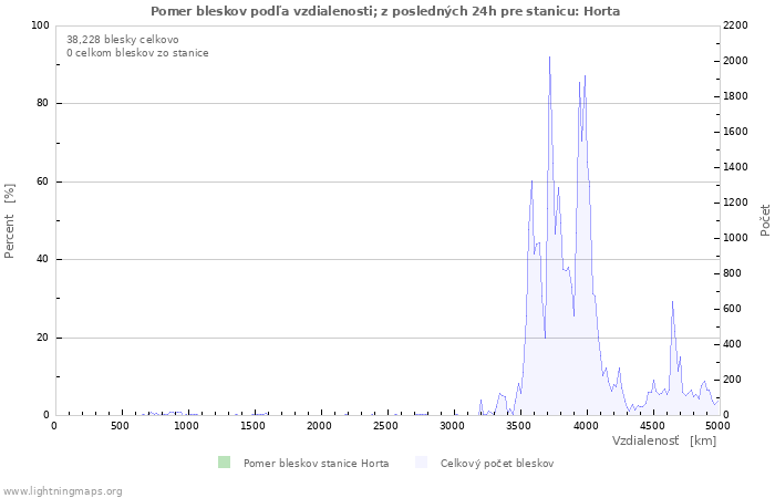 Grafy: Pomer bleskov podľa vzdialenosti;