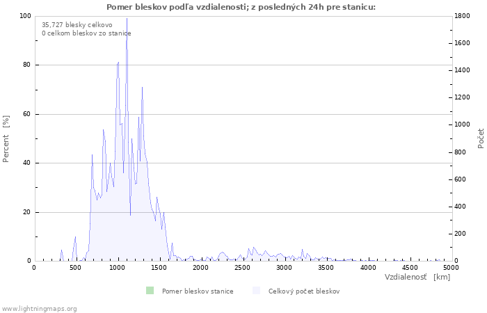 Grafy: Pomer bleskov podľa vzdialenosti;