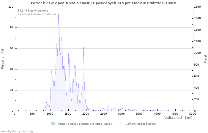 Grafy: Pomer bleskov podľa vzdialenosti;