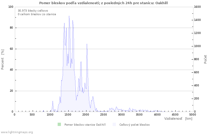 Grafy: Pomer bleskov podľa vzdialenosti;