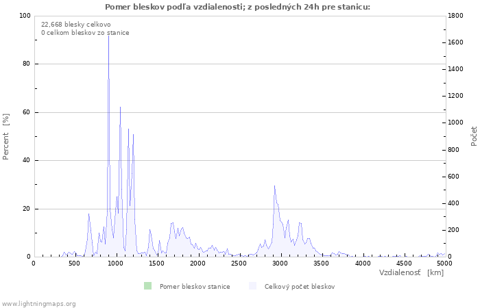 Grafy: Pomer bleskov podľa vzdialenosti;