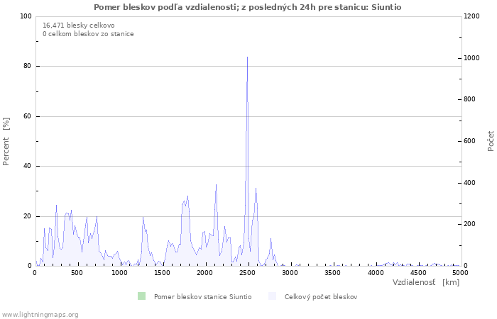 Grafy: Pomer bleskov podľa vzdialenosti;