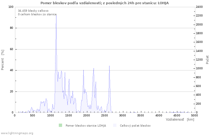 Grafy: Pomer bleskov podľa vzdialenosti;
