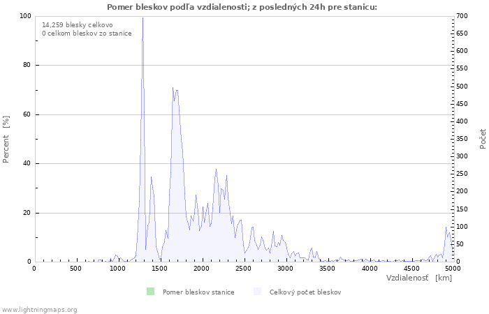 Grafy: Pomer bleskov podľa vzdialenosti;