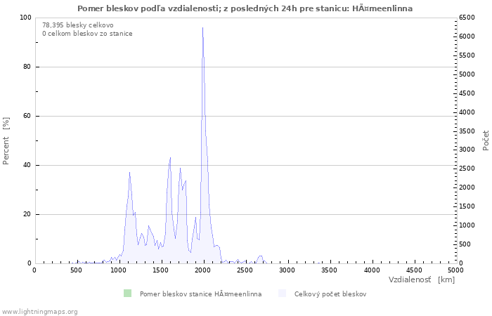 Grafy: Pomer bleskov podľa vzdialenosti;