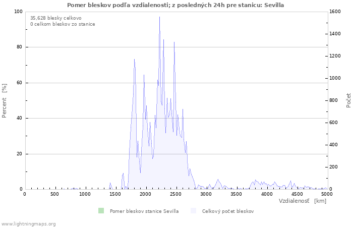 Grafy: Pomer bleskov podľa vzdialenosti;