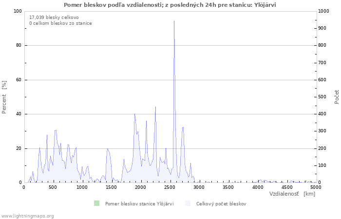 Grafy: Pomer bleskov podľa vzdialenosti;