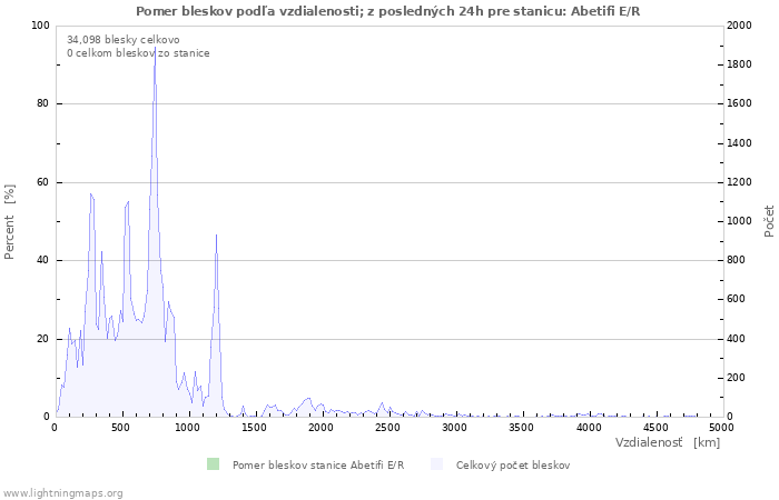 Grafy: Pomer bleskov podľa vzdialenosti;