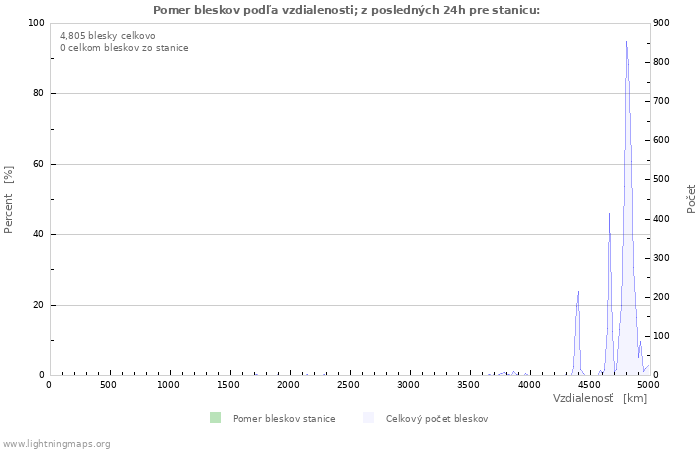 Grafy: Pomer bleskov podľa vzdialenosti;