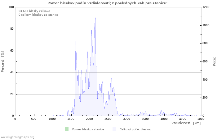 Grafy: Pomer bleskov podľa vzdialenosti;