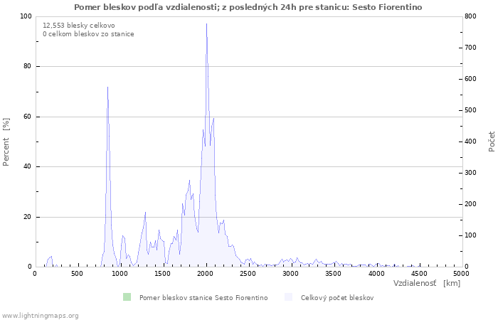 Grafy: Pomer bleskov podľa vzdialenosti;