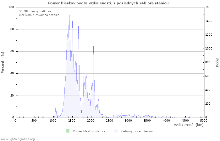 Grafy: Pomer bleskov podľa vzdialenosti;