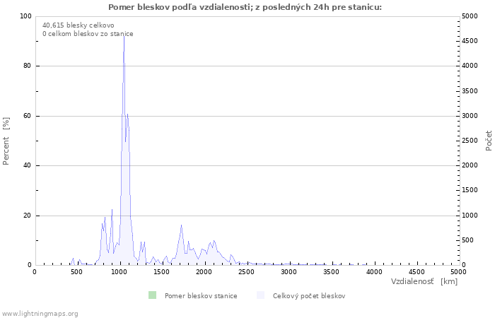 Grafy: Pomer bleskov podľa vzdialenosti;