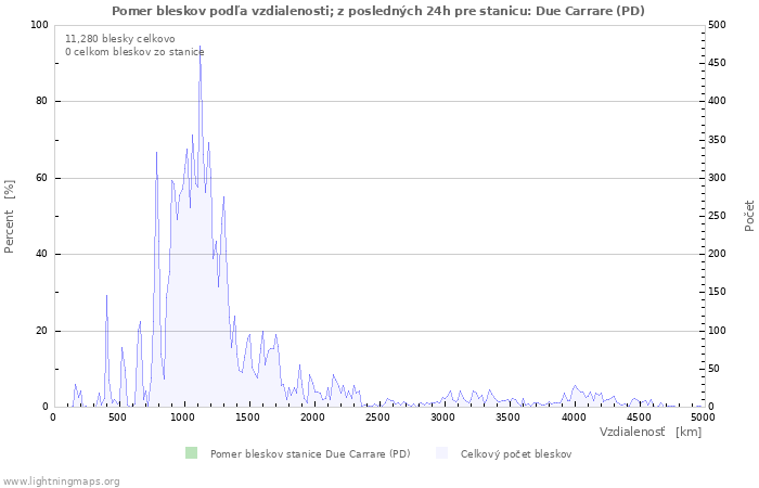 Grafy: Pomer bleskov podľa vzdialenosti;