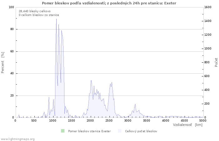 Grafy: Pomer bleskov podľa vzdialenosti;