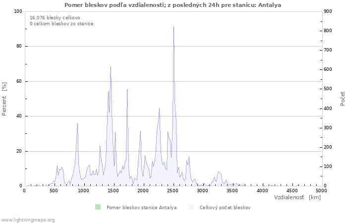 Grafy: Pomer bleskov podľa vzdialenosti;