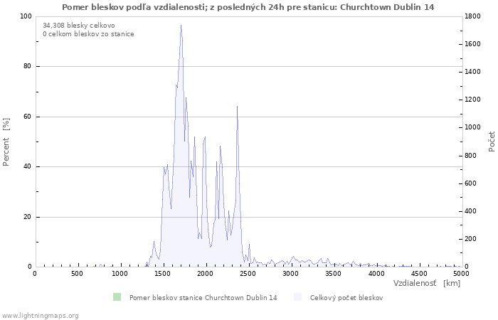 Grafy: Pomer bleskov podľa vzdialenosti;