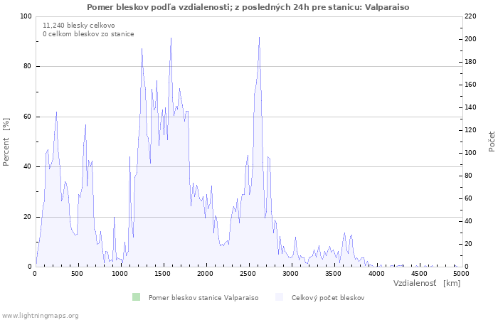 Grafy: Pomer bleskov podľa vzdialenosti;