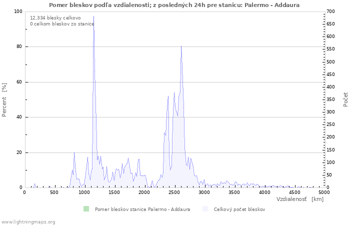 Grafy: Pomer bleskov podľa vzdialenosti;