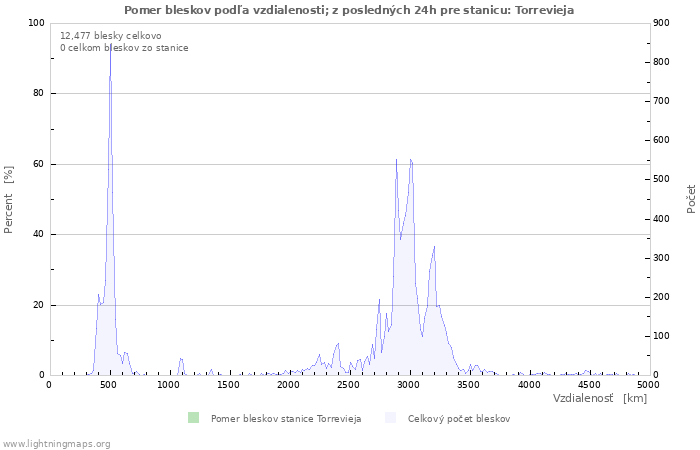 Grafy: Pomer bleskov podľa vzdialenosti;