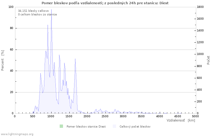 Grafy: Pomer bleskov podľa vzdialenosti;