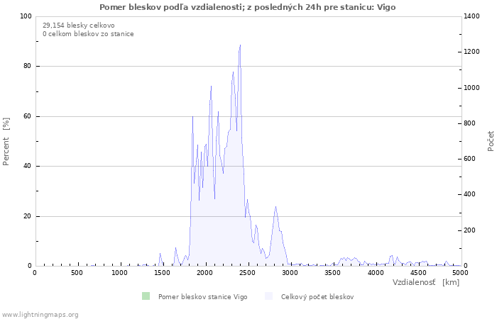 Grafy: Pomer bleskov podľa vzdialenosti;