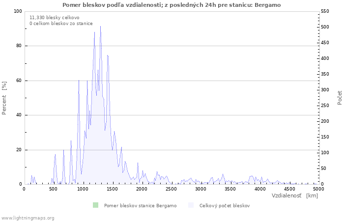 Grafy: Pomer bleskov podľa vzdialenosti;