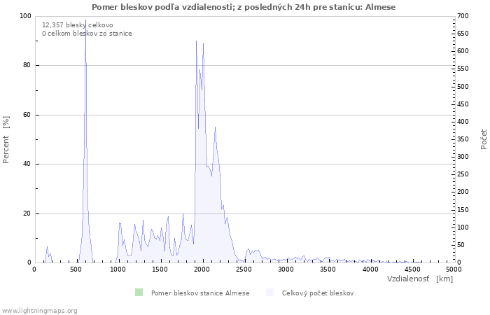 Grafy: Pomer bleskov podľa vzdialenosti;