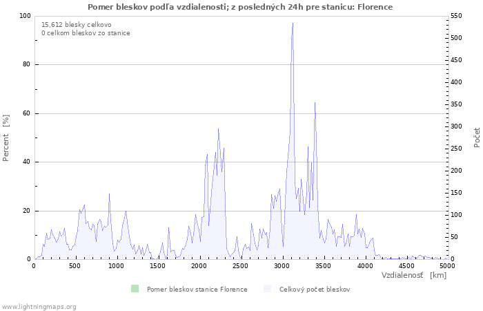 Grafy: Pomer bleskov podľa vzdialenosti;