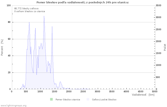 Grafy: Pomer bleskov podľa vzdialenosti;