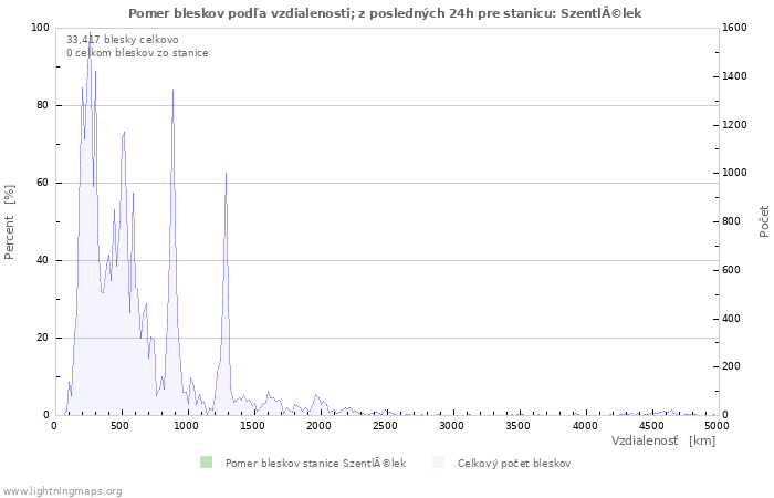 Grafy: Pomer bleskov podľa vzdialenosti;