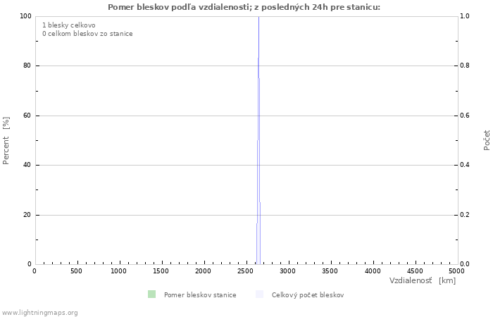 Grafy: Pomer bleskov podľa vzdialenosti;