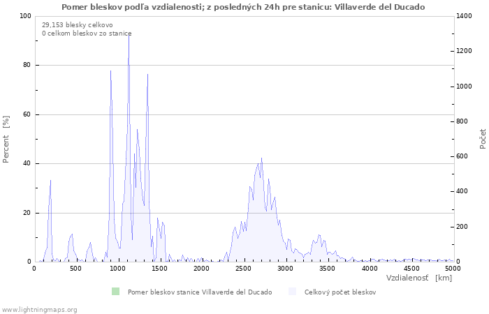 Grafy: Pomer bleskov podľa vzdialenosti;