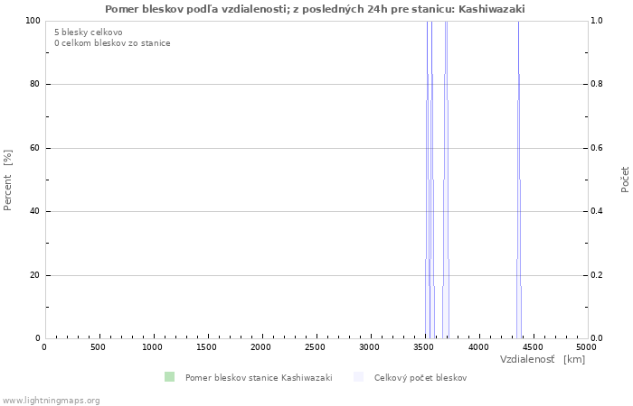 Grafy: Pomer bleskov podľa vzdialenosti;