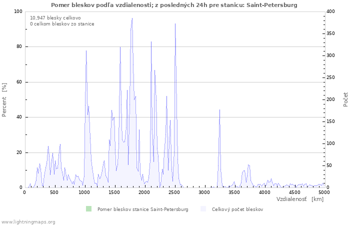 Grafy: Pomer bleskov podľa vzdialenosti;