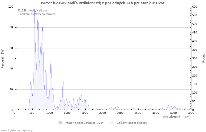 Grafy: Pomer bleskov podľa vzdialenosti;