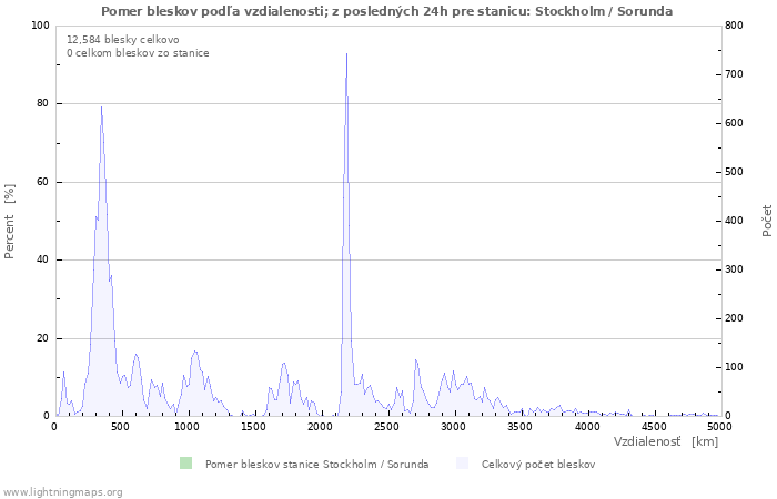 Grafy: Pomer bleskov podľa vzdialenosti;