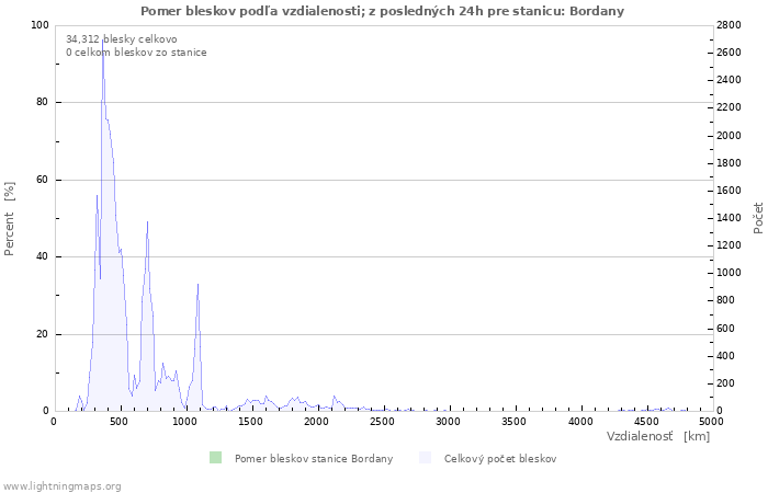 Grafy: Pomer bleskov podľa vzdialenosti;