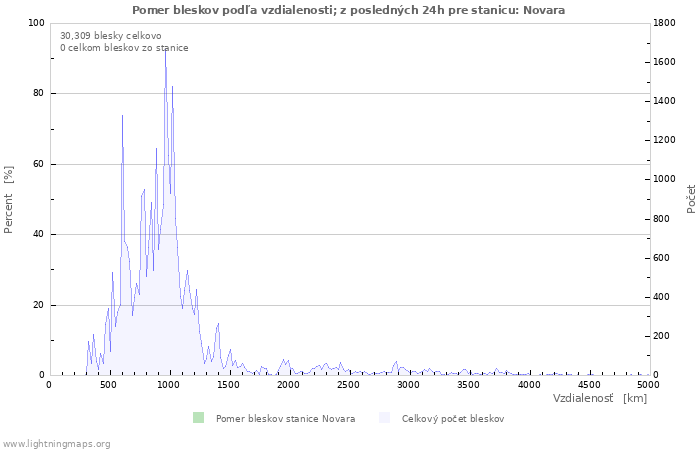 Grafy: Pomer bleskov podľa vzdialenosti;