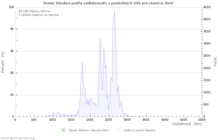 Grafy: Pomer bleskov podľa vzdialenosti;