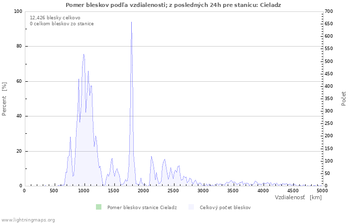 Grafy: Pomer bleskov podľa vzdialenosti;