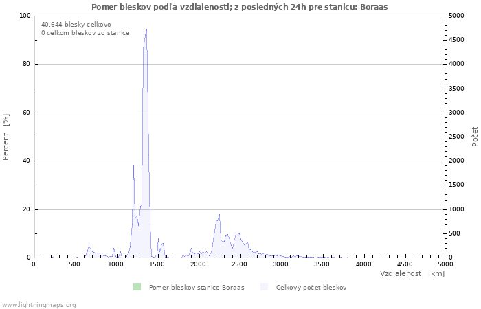 Grafy: Pomer bleskov podľa vzdialenosti;