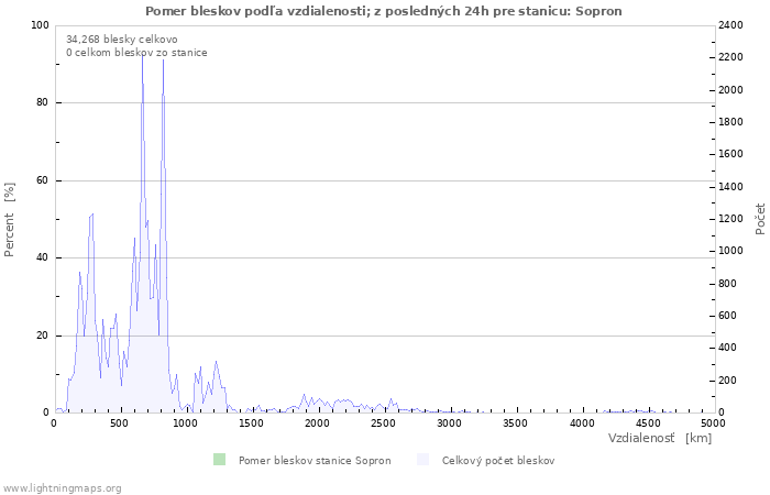 Grafy: Pomer bleskov podľa vzdialenosti;