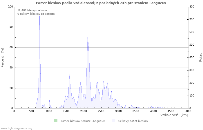 Grafy: Pomer bleskov podľa vzdialenosti;