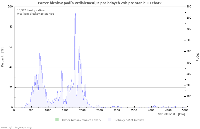 Grafy: Pomer bleskov podľa vzdialenosti;