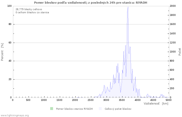 Grafy: Pomer bleskov podľa vzdialenosti;